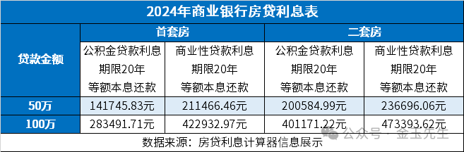2024年最新房貸利息表（首套房、二套房，商貸）貸款50萬(wàn)的利息計(jì)算
